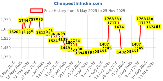 amazon.in AV Cable for Wii Wii U, TENINYU 6FT Composite 3 RCA Gold-Plated Cable Cord Wire Main 480P Compatible Wii/Wii U TV HDTV Display teninyu Price History Graph from 6 May 2025 to 25 Nov 2025