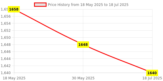amazon.in AV Cable, Streamlined Easy Use Durable Portable Console Components for Game Players for Game Price History Graph from 18 May 2025 to 18 Jul 2025