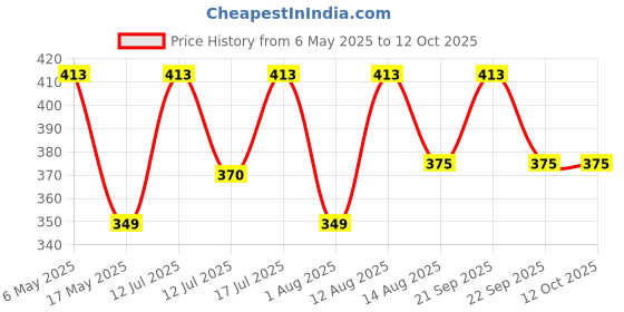 amazon.in av cart 500gm Bean Bag Refill Beans av cart Price History Graph from 6 May 2025 to 12 Oct 2025