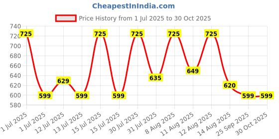 amazon.in AV CART Bean Bag Filler Beans for/Fillings/Beans Bean Bag Refill Bean Filler 1.5 Kg Price History Graph from 1 Jul 2025 to 29 Oct 2025