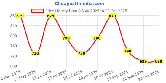 amazon.in AV CART Bean Bag Filler Beans for/Fillings/Beans Bean Bag Refill Beans for Bean Bag Filling Beans Filler 2 kgBean Filler Price History Graph from 4 May 2025 to 18 Oct 2025
