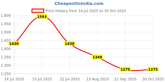 amazon.in AV CART Bean Bag Filler Beans for/Fillings/Beans Bean Bag Refill Beans for Bean Bag Filling Beans Filler (4 kg Beans - 2800 Grams net Weight as per Indian Standards) Bean Filler Price History Graph from 14 Jul 2025 to 29 Oct 2025