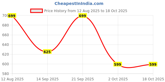 amazon.in AV CART Bean Bag Refill Filler Beans – High Density Virgin Polystyrene Beads (EPS), Lightweight, Durable & Comfortable – Bean Filler Packing for Bean Bags, Toys & Crafts (1.5 Kg) Price History Graph from 12 Aug 2025 to 18 Oct 2025