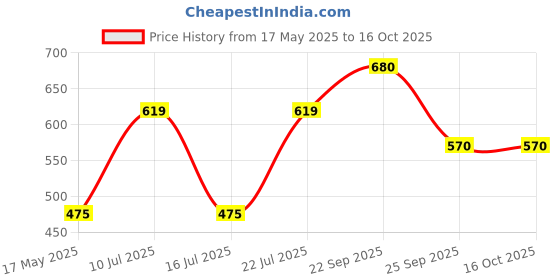 amazon.in AV CART High Density Beans for Bean Bag Super White Pack for Bean Bag Filler & Refiller Filling Bean Bag Filler Bean Bag Refill Bean Balls for Bean Bag Chair Bean Bag Sofa Filler (1 Kg) Bean Filler Price History Graph from 17 May 2025 to 16 Oct 2025