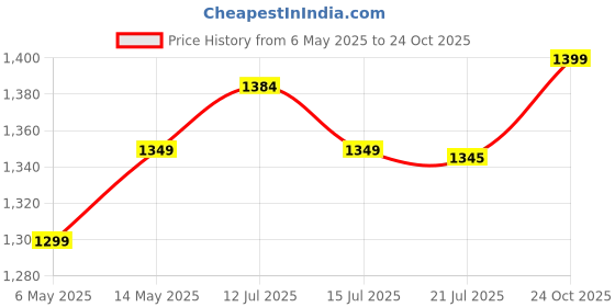 amazon.in AV CART High Density Super White Pack for Bean Bag Filler & Refiller - Filling Balls for Chair (4 Kg) av cart Price History Graph from 6 May 2025 to 24 Oct 2025