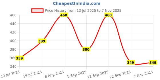 amazon.in AV CART Premium Bean Bag Filler Lightweight Polystyrene Beads | Soft, Durable, and Eco-Friendly Refill for Bean Bags, Cushions, Soft Toys, Pet Beds, and Crafts | Resealable Packaging (500 GM) Price History Graph from 13 Jul 2025 to 7 Nov 2025