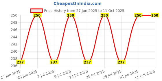amazon.in av fashion india Crystal Round Beaded Spectacle Chain Lanyard String for Eyewear Frames, Specs, Reading Glasses, Sunglasses, 74 CM Goggles and Eyeglasses, Face Mask Color- Maroon av fashion india Price History Graph from 27 Jun 2025 to 10 Oct 2025