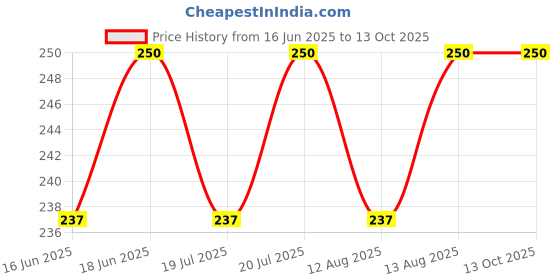 amazon.in av fashion india Semi Precious Crystal Round Beaded Spectacle Chain Lanyard String for Eyewear Frames, Specs, Reading Glasses, Sunglasses, 74 CM Goggles and Eyeglasses, Face Mask Color- Sky Blue av fashion india Price History Graph from 16 Jun 2025 to 13 Oct 2025