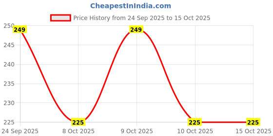 amazon.in AV Herbal International - Cupid Fragrances Original Cologne for Men with Unique Scent Formula 50ml Perfume, Long Lasting Fragrances (Pack of 1) Price History Graph from 24 Sep 2025 to 15 Oct 2025