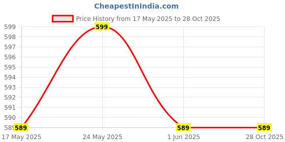 amazon.in AV MICROWAVE GLASS COOKING TRAY COMPATIBLE FOR MORPHY RICHARDS 20 L (SOLO, GRILL) (DIAMETER: 245 MM, 9.5 INCH) (NOT FOR SAMSUNG MICROWAVE) Price History Graph from 17 May 2025 to 28 Oct 2025