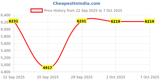 amazon.in AV to USB/HDMI to USB 2 in 1 Capture Card Price History Graph from 22 Sep 2025 to 6 Oct 2025