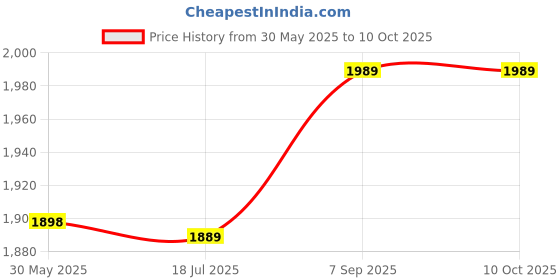 amazon.in AV Video Wire 1pc AV Cable for 2 Model B+ V Cable for 2 B+ for 2 Model B+ Price History Graph from 30 May 2025 to 10 Oct 2025