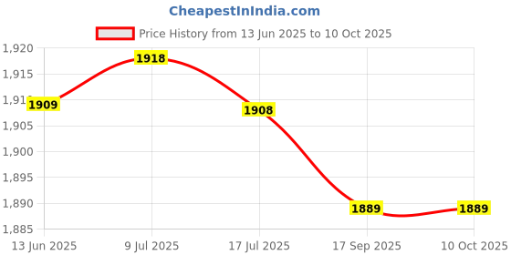 amazon.in AV Video Wire, Practical Convenient Durable Sturdy AV Wire for 2 B+ Price History Graph from 13 Jun 2025 to 9 Oct 2025