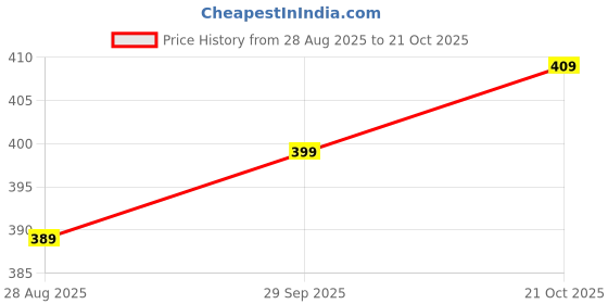 amazon.in AV Wooden Popular Willow Kids Cricket Bat Size 5 with 1 Tennis Ball for 10-12 Year Kids Combo Pack(Colour - May Vary) Pack of 1 Price History Graph from 28 Aug 2025 to 21 Oct 2025