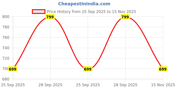 amazon.in av2 Cotton Women Printed Feeding | Nursing | Maxi Maternity Nighty 7182 av2 Price History Graph from 25 Sep 2025 to 15 Nov 2025