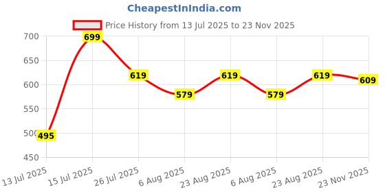amazon.in av2 Cotton Women Printed Maternity| Feeding |Nursing Maxi Nighty av2 Price History Graph from 13 Jul 2025 to 23 Nov 2025