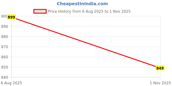 amazon.in av2 Cotton Women Printed Maxi Maternity Feeding Nighty av2 Price History Graph from 6 Aug 2025 to 1 Nov 2025