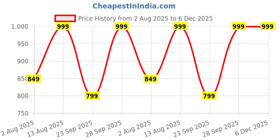 amazon.in av2 Women Cotton Feeding Top & Pajama Set,Nighsuit Set-2521 av2 Price History Graph from 2 Aug 2025 to 5 Dec 2025