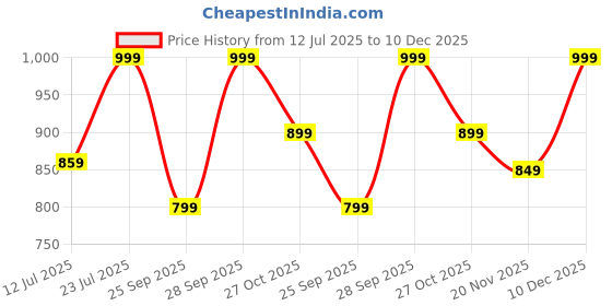 amazon.in av2 Women Cotton Feeding Top & Pyjama Nighsuit Set -2833 av2 Price History Graph from 12 Jul 2025 to 10 Dec 2025