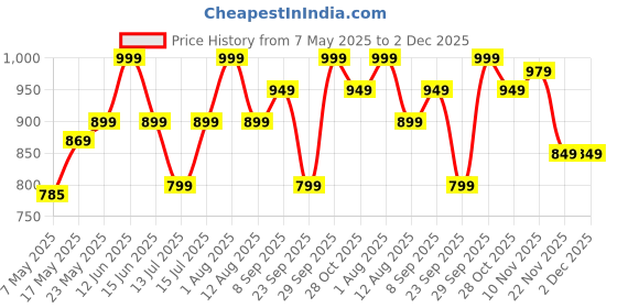 amazon.in av2 Women Cotton Maternity|Nursing|Feeding Printed Tunic & Bottom Coord Set Black Small 2426 av2 Price History Graph from 7 May 2025 to 1 Dec 2025