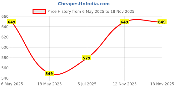 amazon.in av2 Women Cotton Nursing Regular Fit Top av2 Price History Graph from 6 May 2025 to 17 Nov 2025