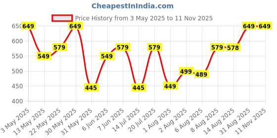 amazon.in av2 Women Cotton Nursing Regular Fit Top av2 Price History Graph from 3 May 2025 to 11 Nov 2025