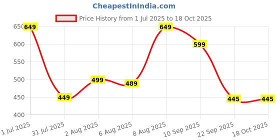 amazon.in av2 Women Cotton Nursing Regular Fit Top av2 Price History Graph from 1 Jul 2025 to 18 Oct 2025