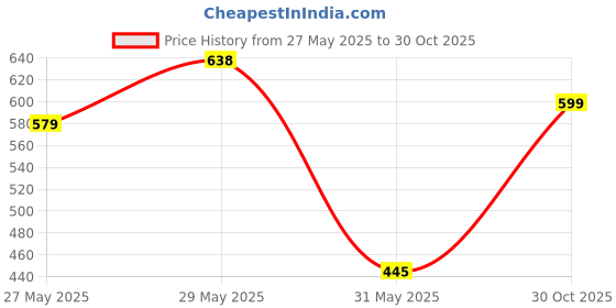 amazon.in av2 Women Cotton Nursing Regular Fit Top av2 Price History Graph from 27 May 2025 to 30 Oct 2025