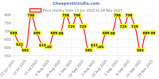 amazon.in AV2 Women Cotton Printed Maternity Feeding Maxi Maternity Nighty 7203 av2 Price History Graph from 13 Jun 2025 to 29 Nov 2025