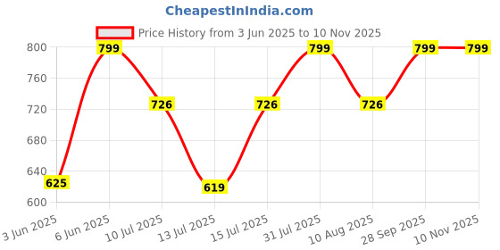 amazon.in av2 Women Cotton Printed Maternity Feeding Short Nighty av2 Price History Graph from 3 Jun 2025 to 10 Nov 2025