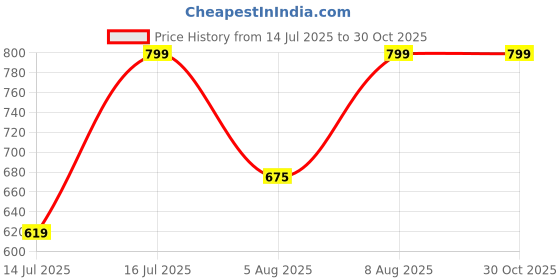 amazon.in av2 Women Cotton Printed Maternity Feeding Short Nighty av2 Price History Graph from 14 Jul 2025 to 29 Oct 2025