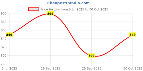 amazon.in av2 Women Cotton Printed Maternity Nursing & Feeding Relaxed Fit Nighty -3143 av2 Price History Graph from 5 Jul 2025 to 30 Oct 2025