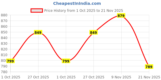 amazon.in av2 Women Printed Maternity Feeding Nighty av2 Price History Graph from 1 Oct 2025 to 21 Nov 2025