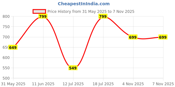 amazon.in av2 Women Printed Maternity Feeding Relaxed Fit Top 8055 av2 Price History Graph from 31 May 2025 to 4 Nov 2025