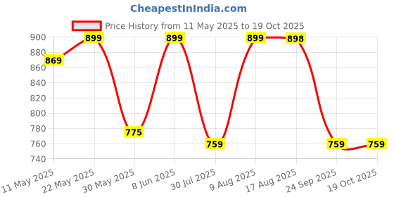 amazon.in av2 Women Rayon Maternity Feeding Layered And Tiered Kurti 5124 av2 Price History Graph from 11 May 2025 to 18 Oct 2025