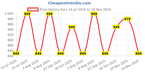 amazon.in AV2 Women Rayon Printed Maternity Top & Pyjama Set -4050 av2 Price History Graph from 14 Jul 2025 to 19 Nov 2025