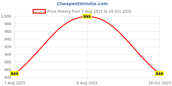 amazon.in av2 Women Rayon Printed Maternity Top & Pyjama Set -4050 av2 Price History Graph from 7 Aug 2025 to 18 Oct 2025