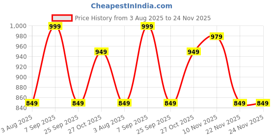 amazon.in av2 Women Rayon Printed Maternity Top & Pyjama Set -4050 av2 Price History Graph from 3 Aug 2025 to 24 Nov 2025