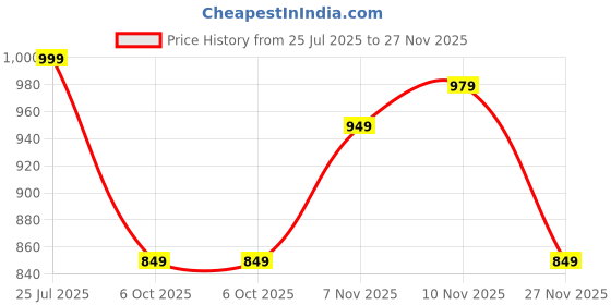 amazon.in av2 Women Rayon Printed Maternity Top & Pyjama Set -4050 av2 Price History Graph from 25 Jul 2025 to 27 Nov 2025