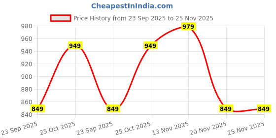 amazon.in av2 Women Rayon Printed Maternity Top & Pyjama Set -4050 av2 Price History Graph from 23 Sep 2025 to 25 Nov 2025