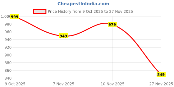 amazon.in av2 Women Rayon Printed Top & Pajama Set 2427 av2 Price History Graph from 9 Oct 2025 to 27 Nov 2025