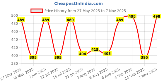amazon.in av2 Women Satin Short Nighty with Lace & Robe 1306 av2 Price History Graph from 27 May 2025 to 7 Nov 2025
