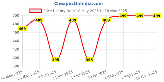 amazon.in av2 Women Satin Short Sleeve Top And Pajama Set 2297 av2 Price History Graph from 18 May 2025 to 18 Nov 2025