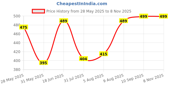 amazon.in av2 Women Satin Short Sleeve Top And Pajama Set 2297 av2 Price History Graph from 28 May 2025 to 6 Nov 2025