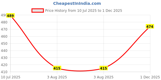 amazon.in av2 Women Satin Short Sleeve Top And Pajama Set 2297 av2 Price History Graph from 10 Jul 2025 to 1 Dec 2025