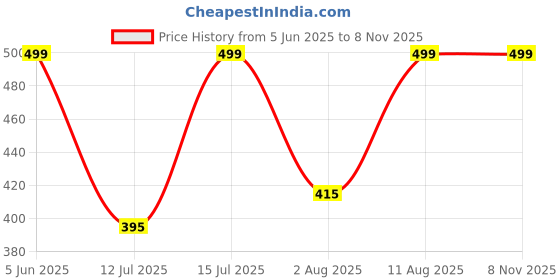 amazon.in av2 Women Satin Short Sleeve Top And Pajama Set 2297 av2 Price History Graph from 5 Jun 2025 to 7 Nov 2025