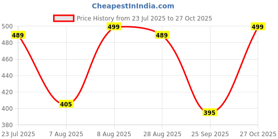 amazon.in av2 Women Satin Short Sleeve Top And Pajama Set 2297 av2 Price History Graph from 23 Jul 2025 to 27 Oct 2025