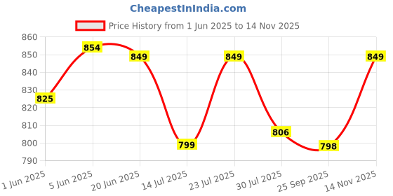 amazon.in av2 Women's Casual Relaxed Cotton Calf Length Regular Fit Printed Nighty-3144 av2 Price History Graph from 1 Jun 2025 to 14 Nov 2025