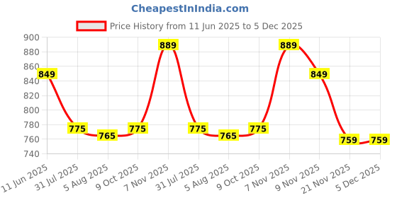 amazon.in av2 Women's Casual Relaxed Cotton Calf Length Regular Fit Printed Nighty-3144 av2 Price History Graph from 11 Jun 2025 to 5 Dec 2025