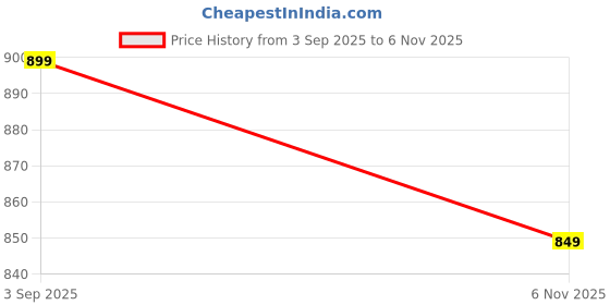 amazon.in av2 Women's Casual Relaxed Cotton Knee Length Regular Fit Printed Nighty - 3138 av2 Price History Graph from 3 Sep 2025 to 6 Nov 2025